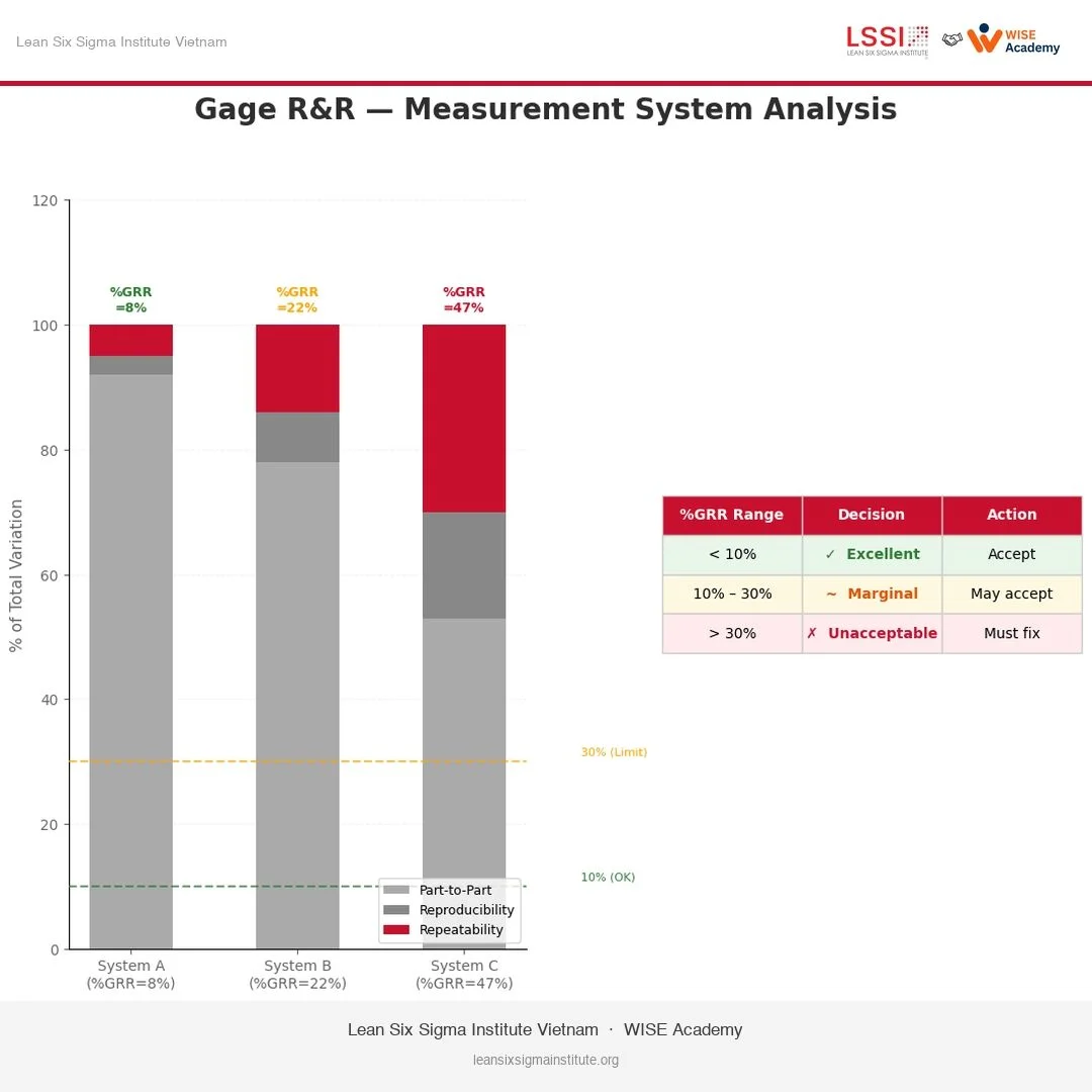Gage R&R (MSA): Thiết bị đo của bạn có nói thật?