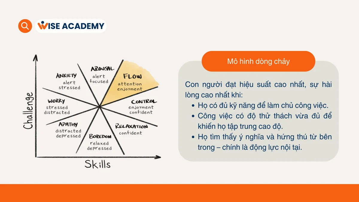 Mô hình Flow (dòng chảy) của Mihaly Csikszentmihalyi - Flow Theory: Being “In the Zone”