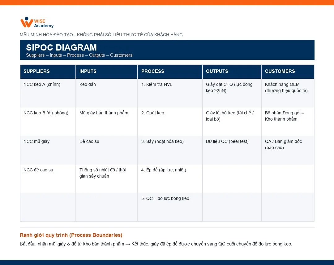 SIPOC - bức tranh toàn cảnh quy trình trong 1 trang