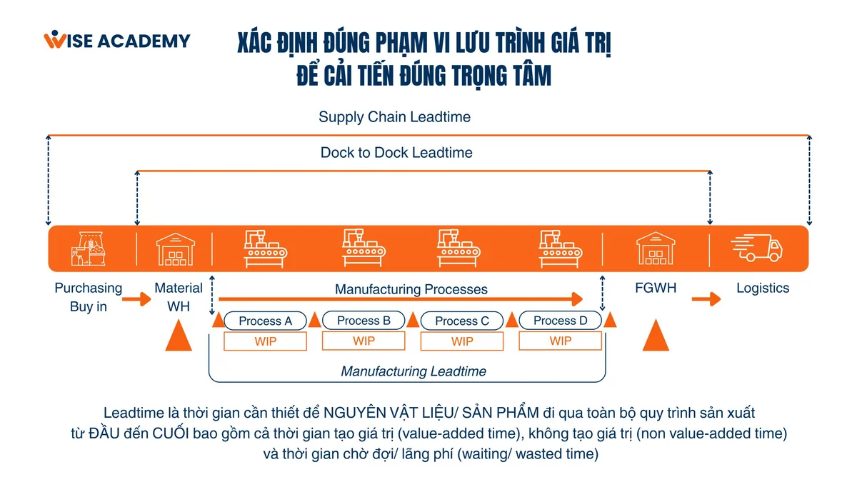 XÁC ĐỊNH ĐÚNG PHẠM VI LƯU TRÌNH GIÁ TRỊ - CẢI TIẾN ĐÚNG TRỌNG TÂM