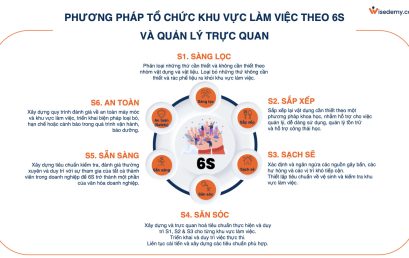 Có thể đảo trật tự để triển khai 5S được không?