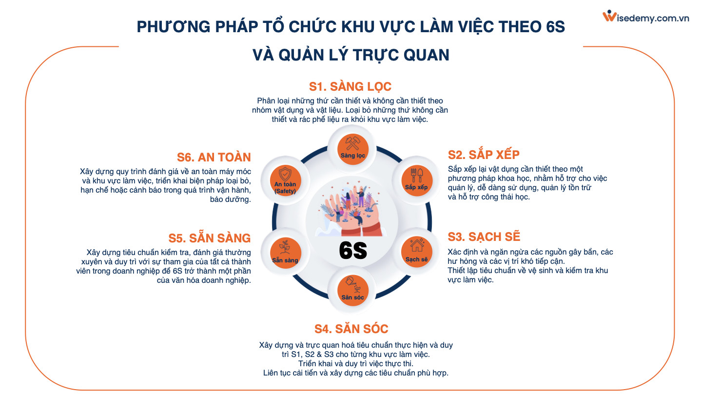 Có thể đảo trật tự để triển khai 5S được không?