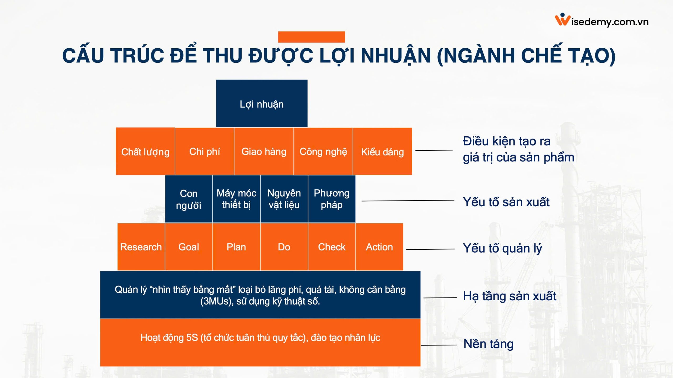 Tổ chức khu vực làm việc khoa học và hiệu quả  theo phương pháp 5S,  An toàn và Quản lý trực quan